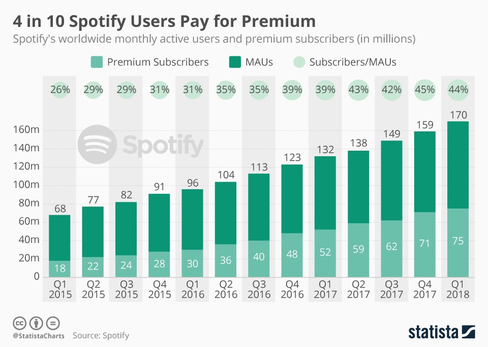 Chartoftheday 13098 Spotify Subscribers And Active Users N
