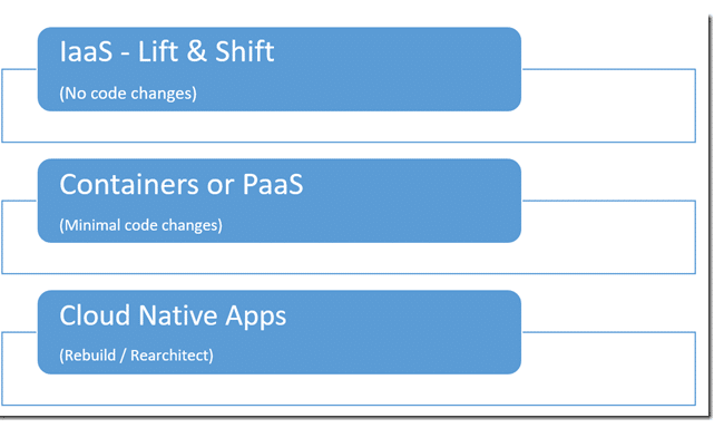 Cloud Maturity Graphic