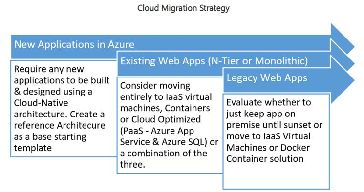 Cloud Migration Strategy