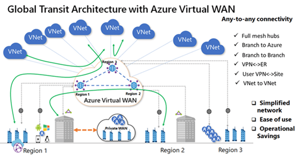 Azure Virtual Wan