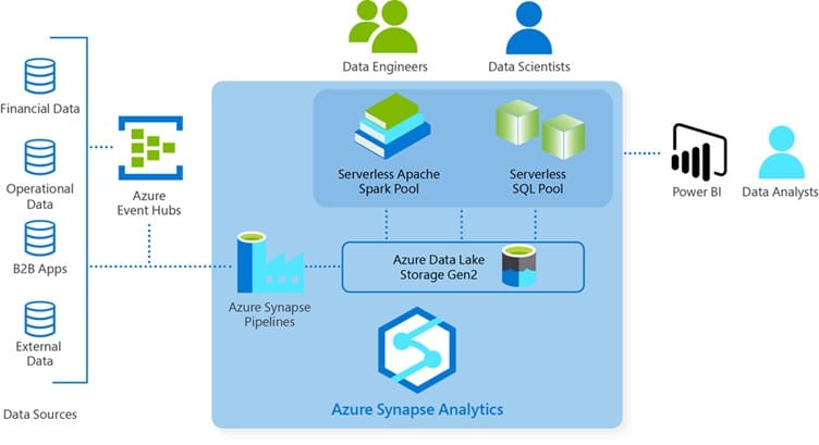 Azure Synapse Analytics Bringing You Business Agility With 4 Analytics Features.