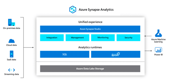 Azure Synapse Analytics