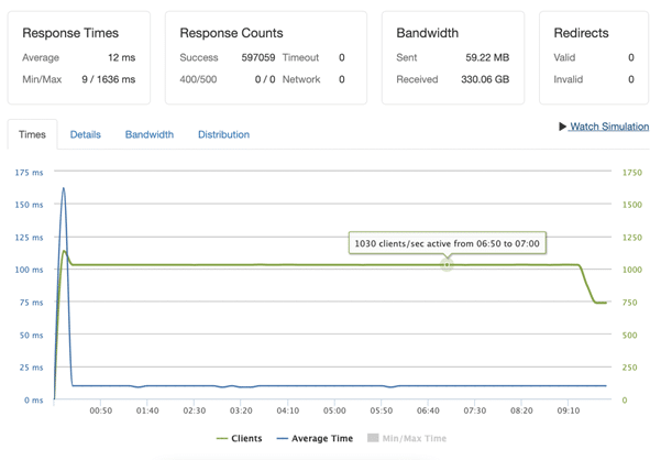 Improve Page Speed