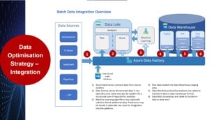 Future State Of Architecture & Integration Plan