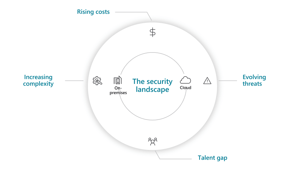 Security Landscape