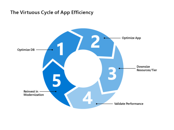 Microsoft Azure gives you 4 methods for achieving cloud cost optimization. Spanish Point technologies