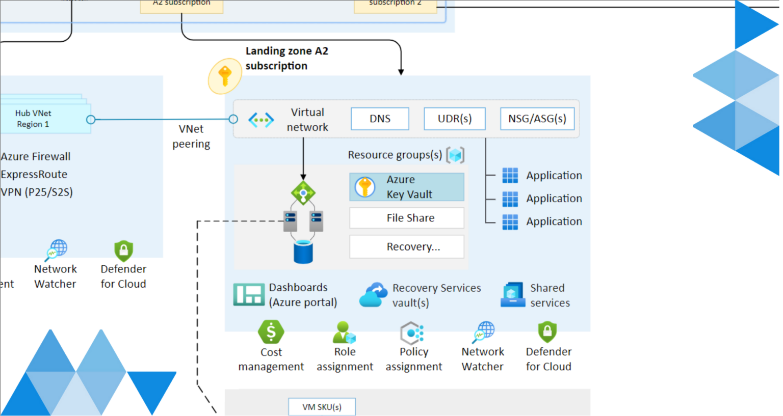 Azure Landing Zones | Spanish Point Technologies Ltd.